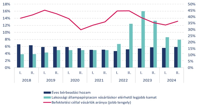 Lakásbérleti díj és lakossági állampapírok hozama