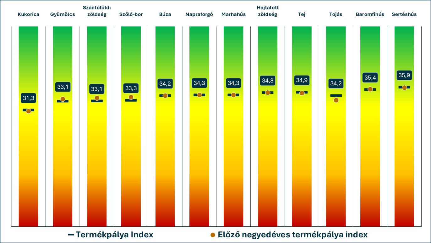 agrarcentrumsajtokotlemenydiagramm2