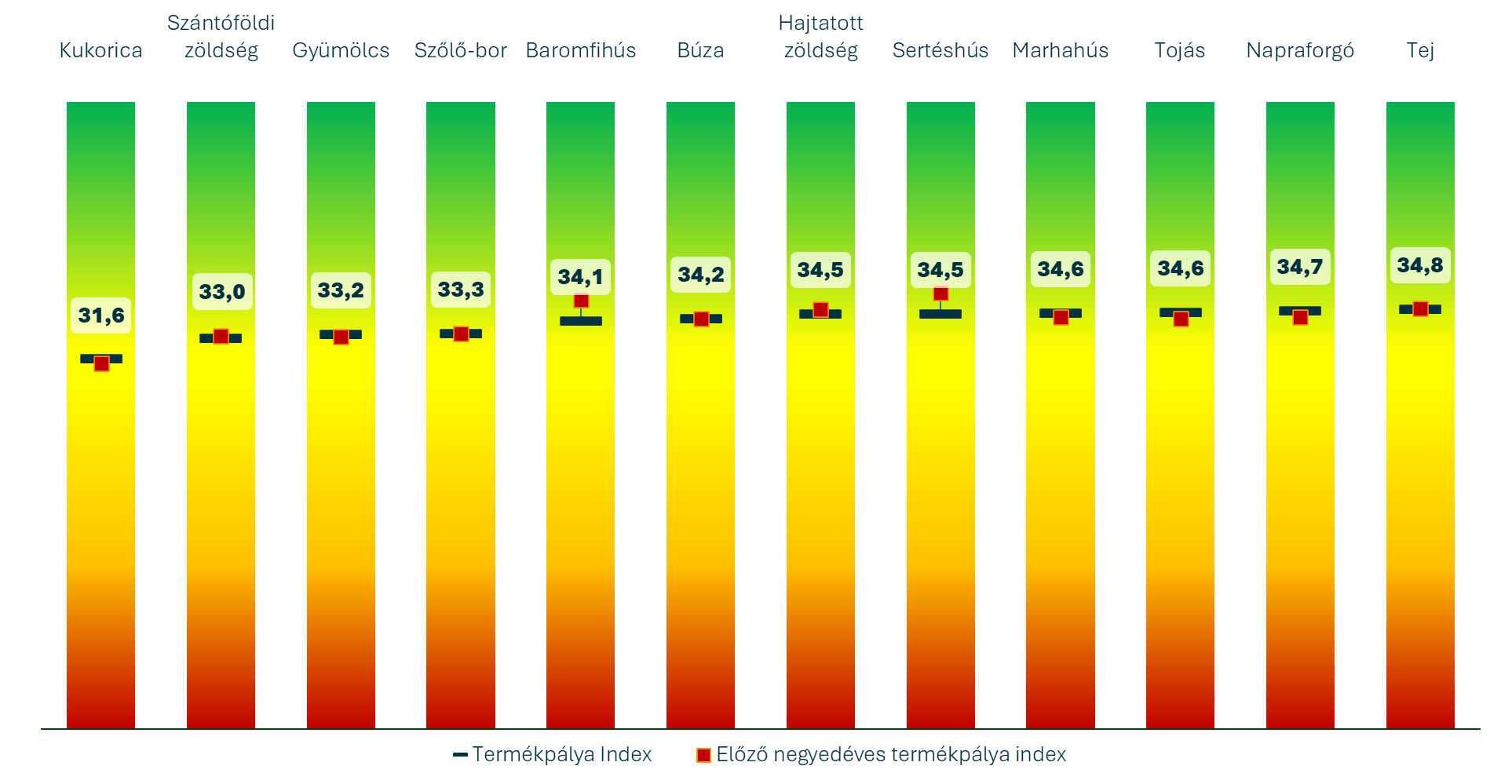 Termékindex