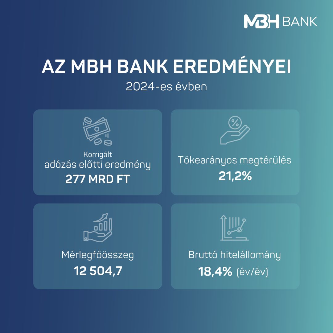 MBH Bank 2024 eredmeny