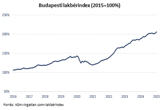 Budapesti_lakberindex