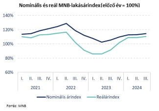 Nominalis_es_real_lakasindex